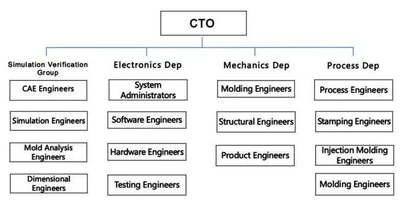 research-development